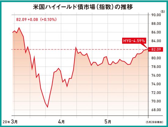 【米国　ハイイールド債市場(指数)の推移】