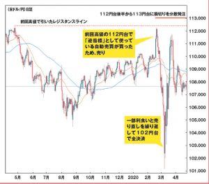 コロナショックの円高相場で売り！