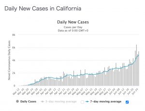 カリフォルニア州における日毎新規感染者数