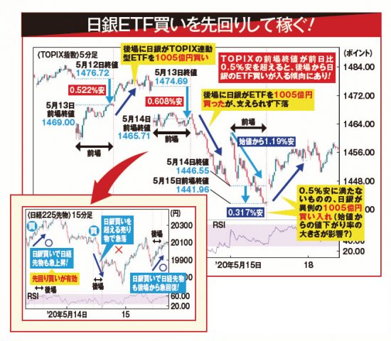 日銀ETF買いを先回りして稼ぐ！