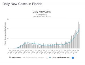 フロリダ州における日毎新規感染者数
