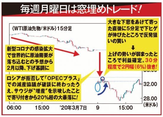 毎週月曜日は窓埋めトレード