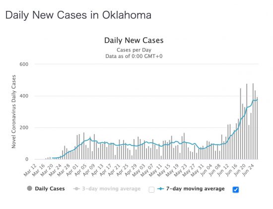 オクラホマ州(OK)における日毎新規感染者数