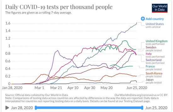 合衆国、英国、スウェーデン、イタリア、スイス、フランスに韓国、日本を加えた1000人当たりのPCR検査日毎実施数の推移