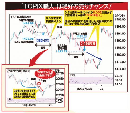 「TOPIX職人」は絶好の売りチャンス！