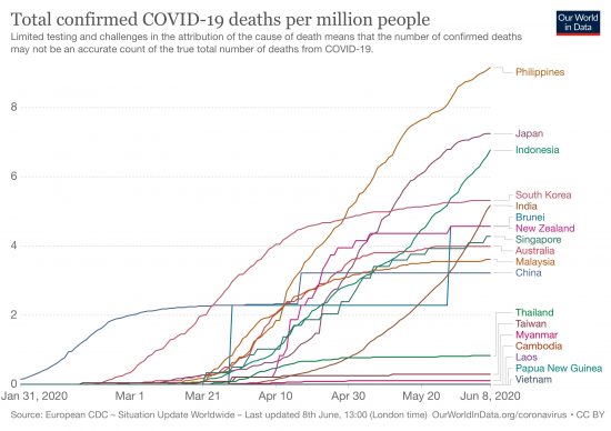 東アジア、東南アジア、大洋州諸国におけるCOVID-19による百万人当たりの死亡者数（インドを参考として加えた）