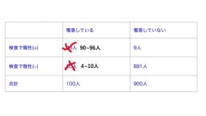 ベイズ推定を用いた根本的に誤った説明の感度に関わる項目の訂正