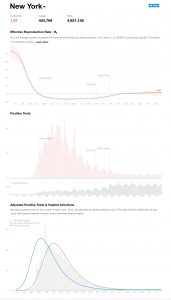 ニューヨーク州の実効再生産数、日毎検査陽性者数、検査数、誤差等修正後の日毎検査陽性者数とその感染日・人数の推移