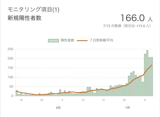 東京都における２か月間の新規陽性者数推移