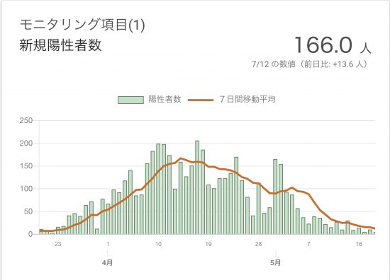 第一次第一波パンデミックでの東京都における二ヶ月間の新規陽性者数推移（実線は7日移動平均）