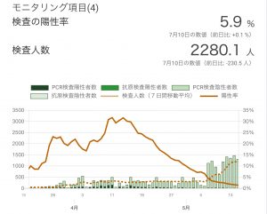 東京都の検査陽性率(3/18〜5/14)