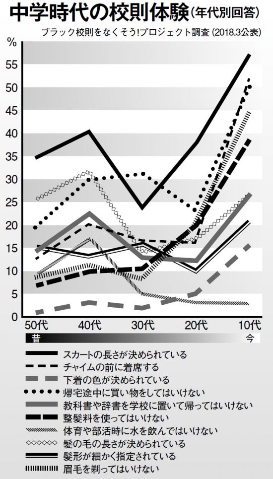 校則は令和でもやっぱりヘンだった！ トンデモ校則はなぜ続くのか？