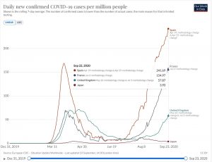 スペイン、フランス、英国、日本における百万人あたり新規感染者数の推移(7日移動平均 線形 ppm)
