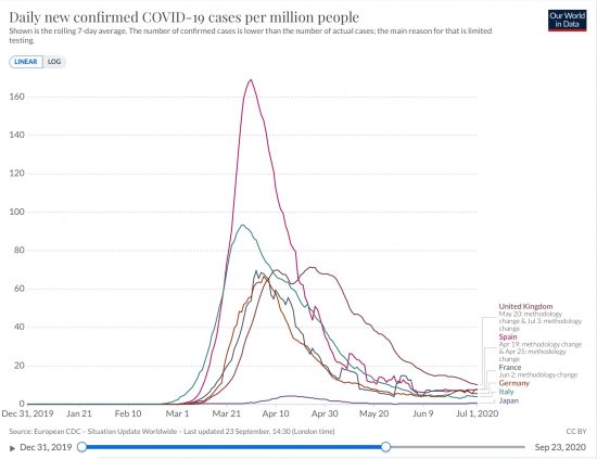 英独仏伊西と日本における第一波パンミックにおける百万人あたり新規感染者数の推移（7日移動平均 線形ppm）