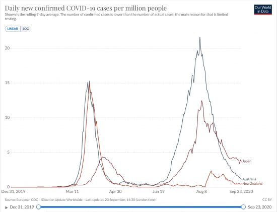 豪州、ニュージーランド、日本における百万人あたり新規感染者数の推移（7日移動平均 線形ppm）