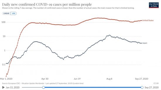 合衆国と日本の百万人あたり日毎感染者数の推移(7日移動平均 片対数 ppm)