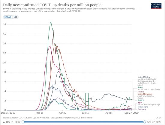 合衆国・旧西側西欧諸国(抜粋)における100万人あたり死亡率の推移(7日移動平均 線形ppm)