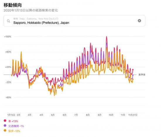 札幌市の移動傾向