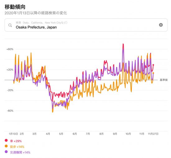 大阪府の移動傾向