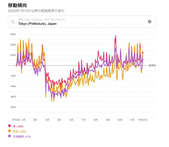 東京都の移動傾向