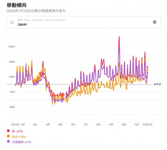 日本全体の移動傾向