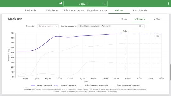 IHMEによる日本における2021/03/01迄のマスク着用割合(2020/11/12更新)