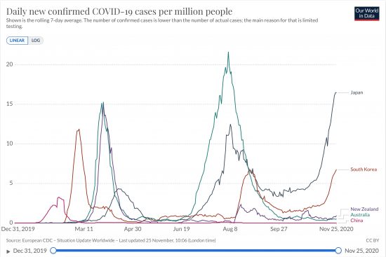 日本、韓国、豪州、ニュージーランド、中国における百万人あたり日毎新規感染者数(ppm 7日移動平均)