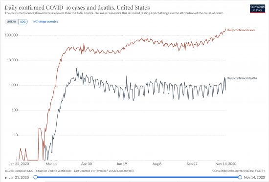 合衆国における日毎死者数と日毎新規感染者数の推移（片対数）