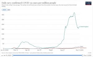英国、日本、韓国における百万人当たり日毎新規感染者数の推移(ppm 7日移動平均)