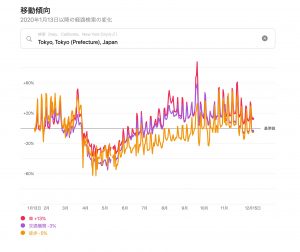 東京都区部の移動傾向