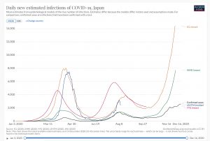 日本の日毎新規感染者数（実測値）と海外機関が推測する真の日毎新規感染者数
