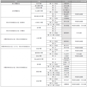 大臣の一覧