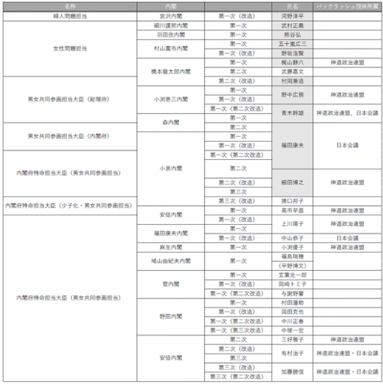 大臣の一覧