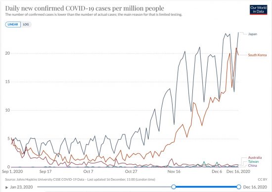 日本と韓国における100万人あたりの日毎新規感染者数の推移(ppm Raw DATA 2020/09/01-12/16)