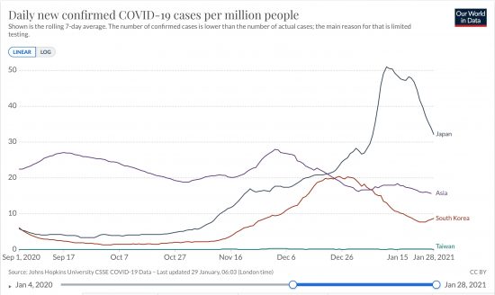 日本、韓国、台湾、アジア全体における百万人あたりの日毎新規感染者数の推移(ppm線形 7日移動平均)2020/01/23-2021/01/28