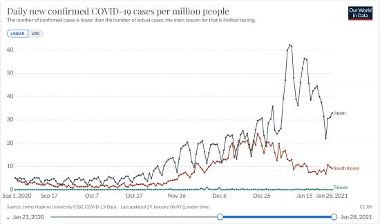 日本と韓国、台湾における100万人あたり日毎新規感染者数の推移(ppm, Raw Data, 線形)2020/09/01-2021/01/28