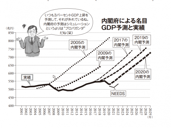 内閣府の名目GDP予測