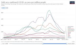 北米、南米、欧州、アフリカ、アジア、大洋州と日米加における百万人あたりの日毎新規感染者数の推移（7日移動平均ppm）2020/09/01〜2021/02/23