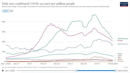 日本、北米、欧州、南米、全世界、アジア＊、アフリカ、大洋州における百万人あたり日毎新規感染者数の推移(ppm線形 7日移動平均)2020/09/01-2021/02/08