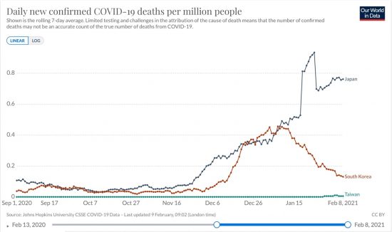 日本と韓国、台湾における100万人あたり日毎死亡者数の推移(ppm, 7日移動平均, 線形)2020/09/01-2021/02/08