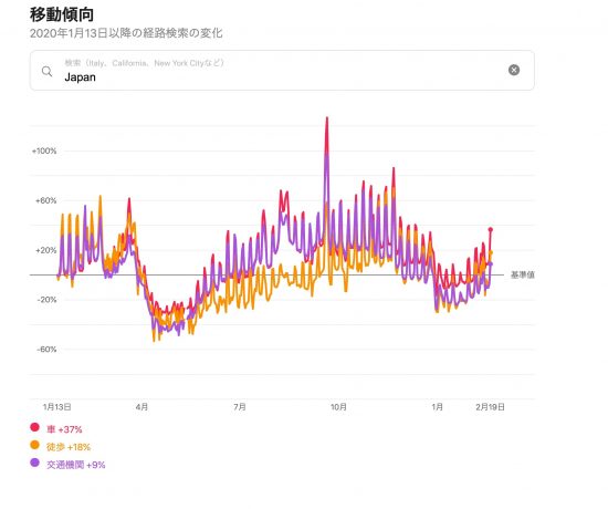 日本全体での移動傾向の推移(2020/01/13〜2021/02/19)