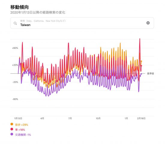 台湾全体での移動傾向の推移(2020/01/13〜2021/02/19)