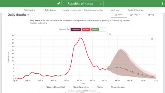 IHMEによる韓国における日毎死亡数の実績と予測(人 線形95%不確実性区間) 2020/08/01-2021/07/01 2021/03/11現在