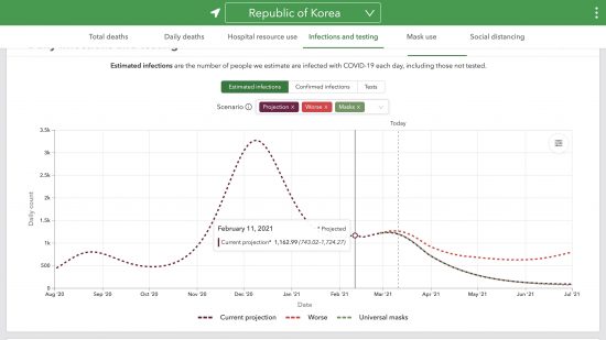 IHMEによる韓国における真の日毎新規感染者推移評価と予測(人 感染発生日)2020/08/01-2021/07/01