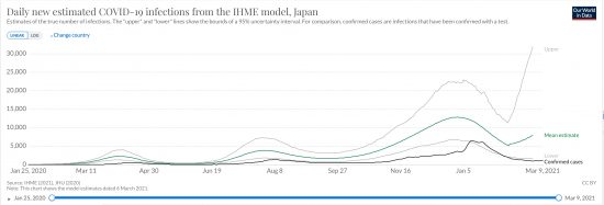 IHMEによる日本における推定される真の日毎新規感染者数と実測値の推移(人 線形)2020/01/25-2021/03/09