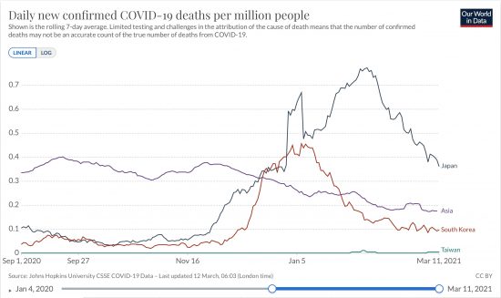 日本、韓国、台湾およびアジア全体での百万人あたり日毎死亡者数の推移(ppm  7日移動平均 線形)2020/09/01-2021/03/011