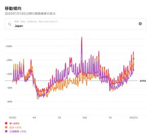 日本の移動傾向2020/01/13〜2021/03/27