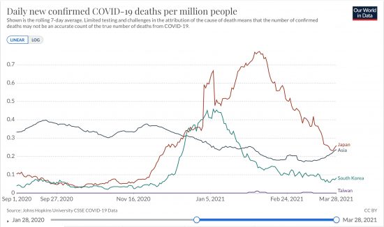 日本、韓国、台湾およびアジア全体での百万人あたり日毎死亡者数の推移(ppm  7日移動平均 線形)2020/09/01-2021/03/28