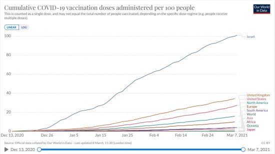 全世界、北米、欧州、南米、アジア、アフリカ、大洋州とイスラエル、英国、合衆国、日本における100人あたりワクチン接種回数の推移(% 接種回数 線形)2020/12/13-2021/03/07