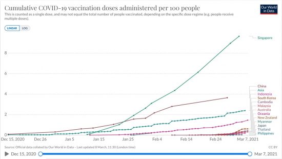 東部アジア・大洋州諸国とアジア、大洋州における100人あたりワクチン接種回数の推移(% 接種回数 線形)2020/12/13-2021/03/07